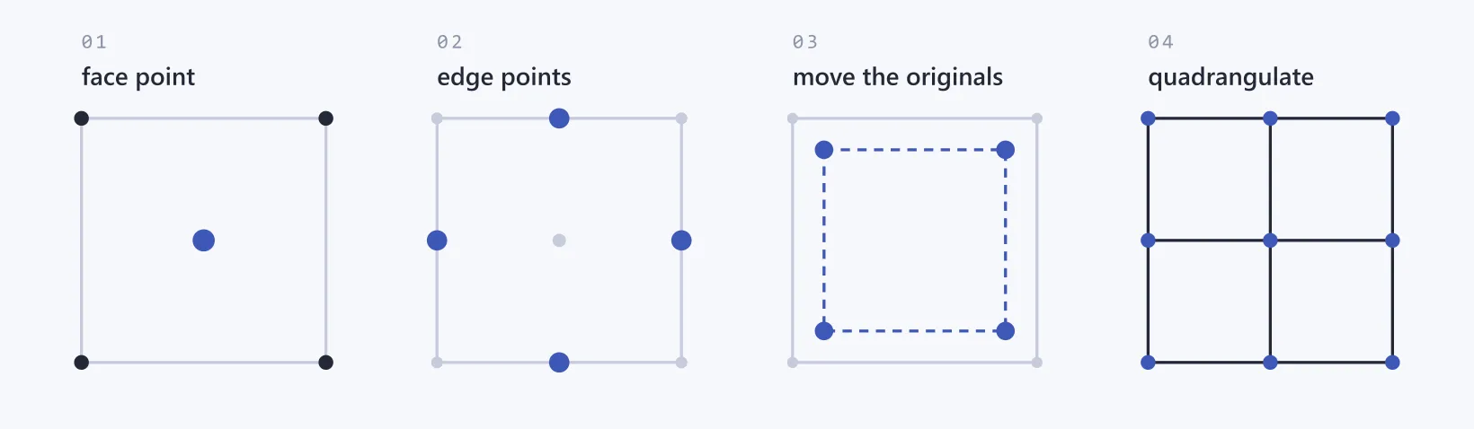 Diagram: the four passes of Catmull-Clark subdivision on a single quad