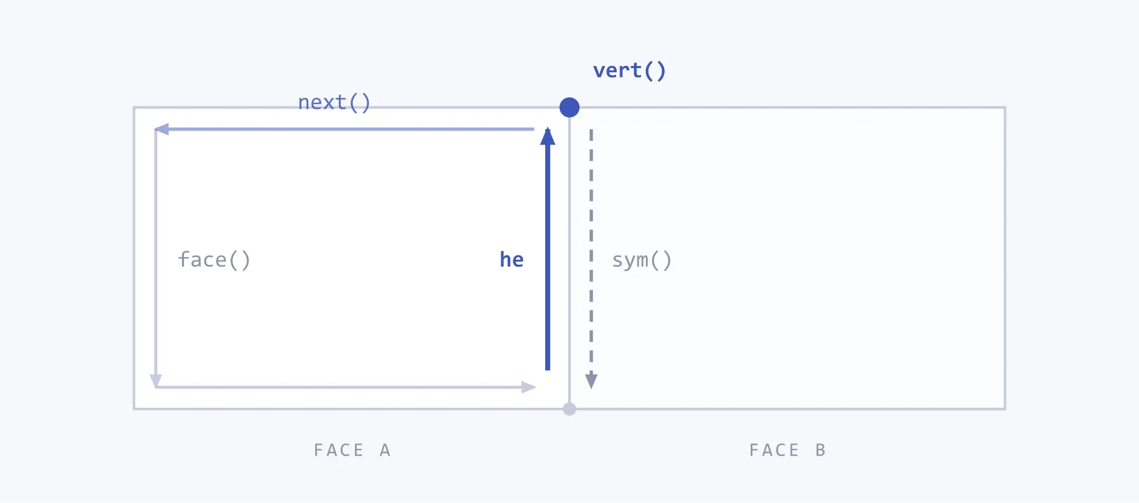 Diagram: two faces sharing an edge, with one half-edge and its next, sym, vert and face pointers labelled