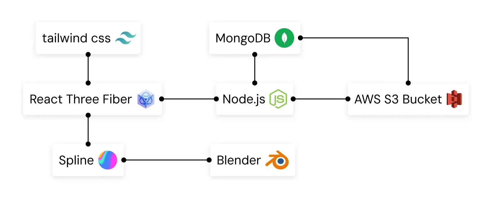 The team stack: React, Tailwind, React Three Fiber, Node.js, MongoDB, AWS S3, Blender, Spline