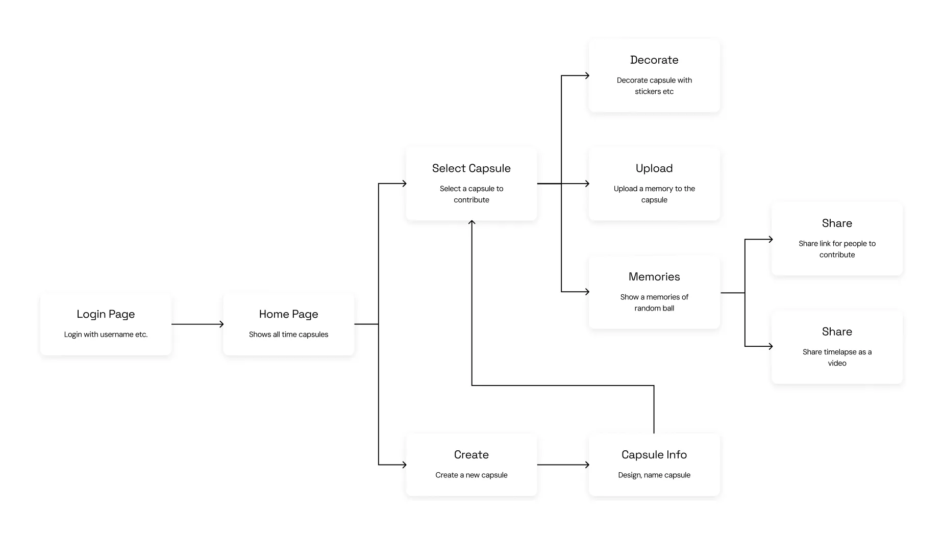 The user flow, from login through creating, contributing to and sharing a capsule